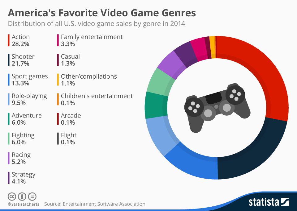 What is popular game. Классификация видеоигр. Genres of Computer games. Диаграмма компьютерных игр. Популярные Жанры игр.