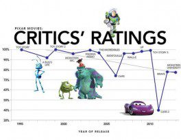 ý kiến từ giới phê bình dành cho phim hoạt hình Pixar 1
